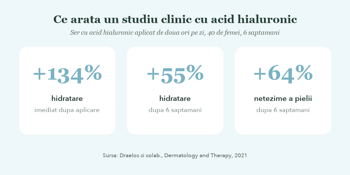 Acid hialuronic: rezultatele unui studiu clinic, +134% hidratare imediat si +55% dupa 6 saptamani