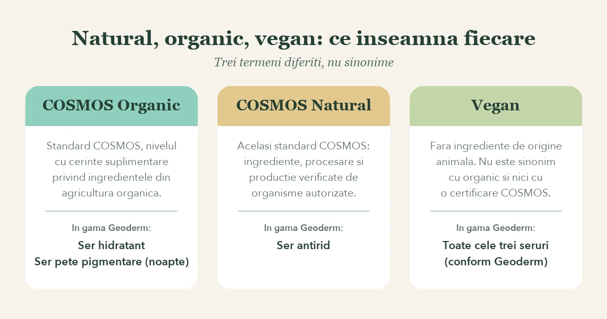 Certificari COSMOS Organic, COSMOS Natural si vegan la seruri Geoderm