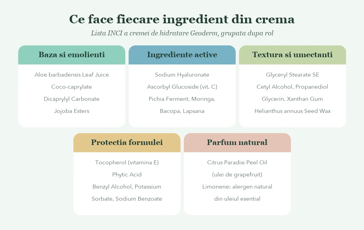 Lista INCI a cremei de hidratare Geoderm, ingredientele grupate dupa rol